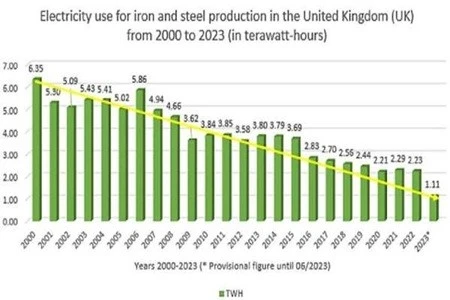 Steel enterprise total energy consumption decline chart Steel enterprise total energy consumption decline chart